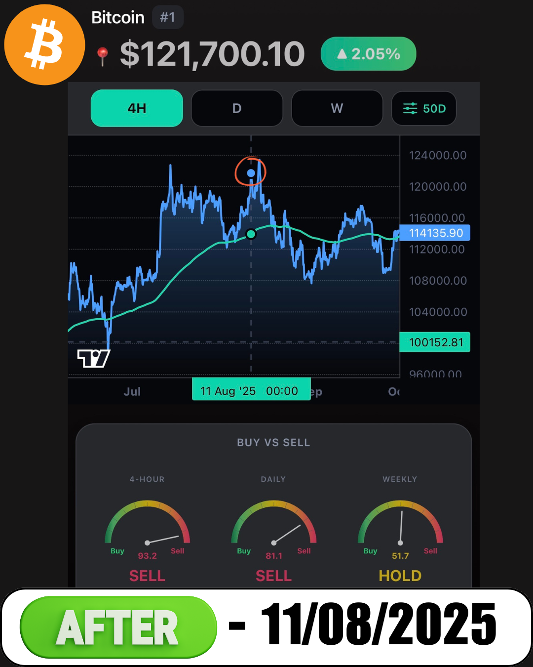 Bitcoin Top