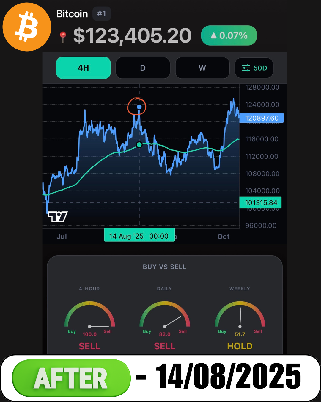 Bitcoin Top