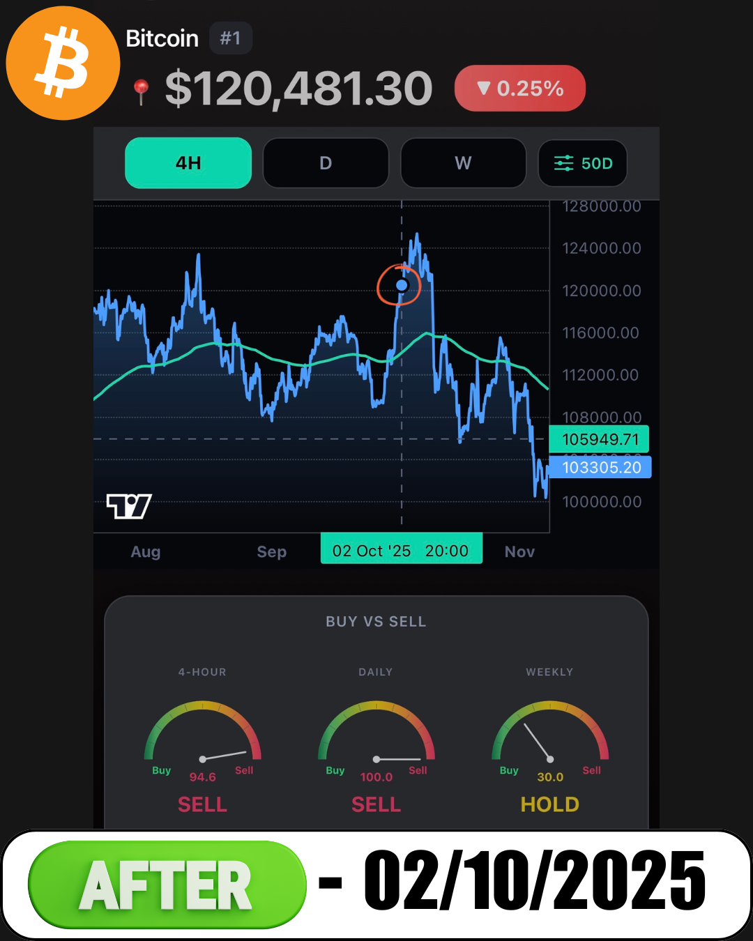 Bitcoin Top