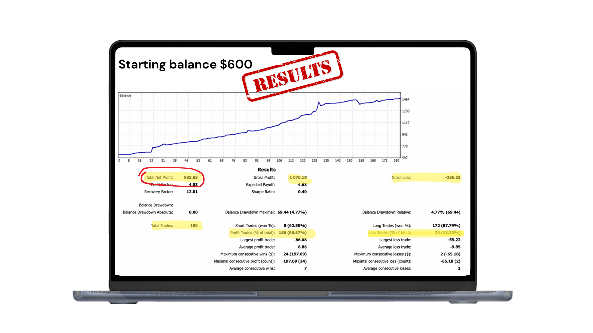 Trading results — $600 starting balance with 180 trades showing consistent growth