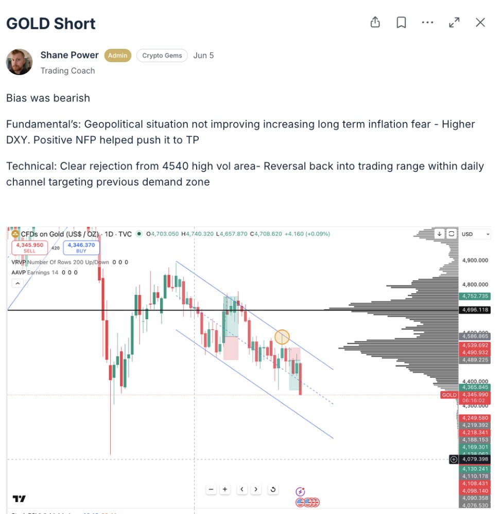 Shane — GOLD short, clean rejection to TP